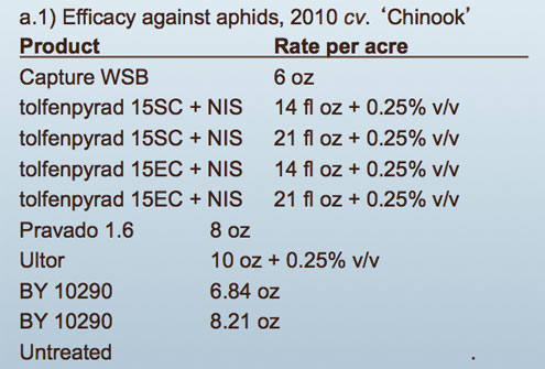 List of Hop Aphid Compounds Evaluated 20120
