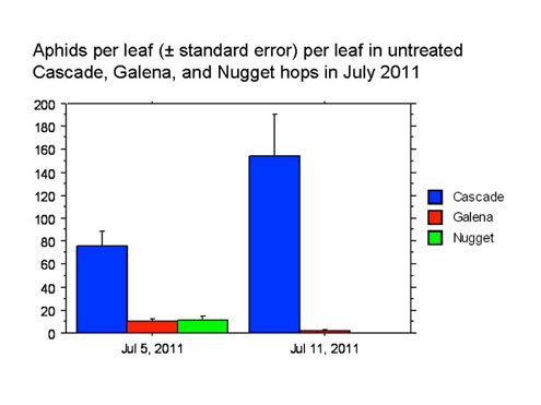 Bar Chart Aphid Counts Pre-Treatment 2011