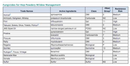 List of PM fungicides