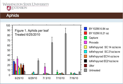 Bar Chart of Hop Aphid Test Results 2010